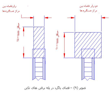 فضای پاگرد پله برقی